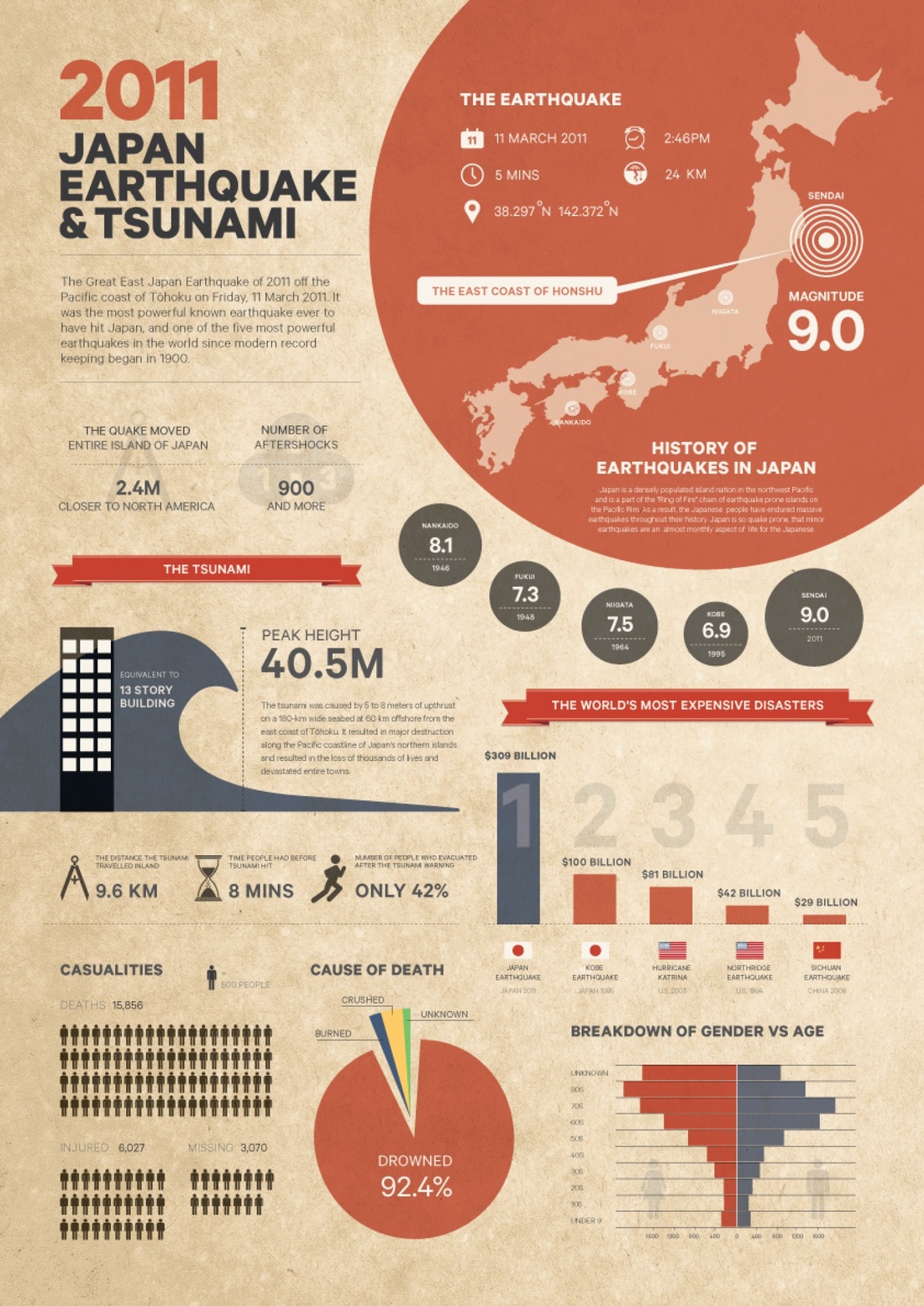 Japan Earthquake and Tsunami 2011 Term Paper